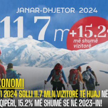 Viti 2024 solli 11.7 mln vizitorë të huaj në Shqipëri, 15.2% më shumë se në 2023-in!